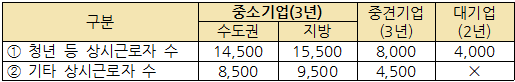 고용이 줄었다고 추징하는 것은 없어질 예정