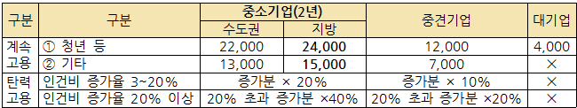 고용이 줄었다고 추징하는 것은 없어질 예정