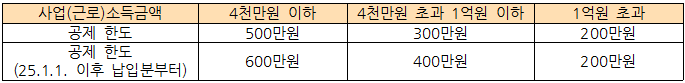 법인 대표자 총급여액 8천만원 이하로 확대