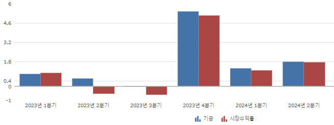 푸른씨앗 - 장기 수익률 연 5~6% 예상