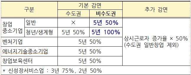 비수도권 청년,생계형 창업 5년 100% 감면