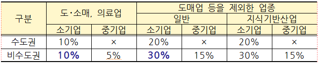 화물운수, 음식, 숙박, 전문자격사업 아니면 다 해당
