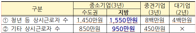 2025년 세법개정안에서는 공제액 확대