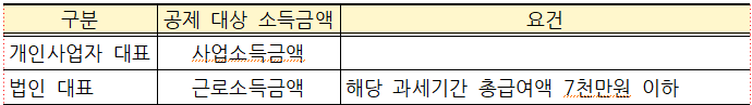 소득금액에 따라 200~500만원 소득공제