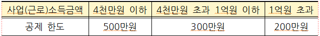 소득금액에 따라 200~500만원 소득공제