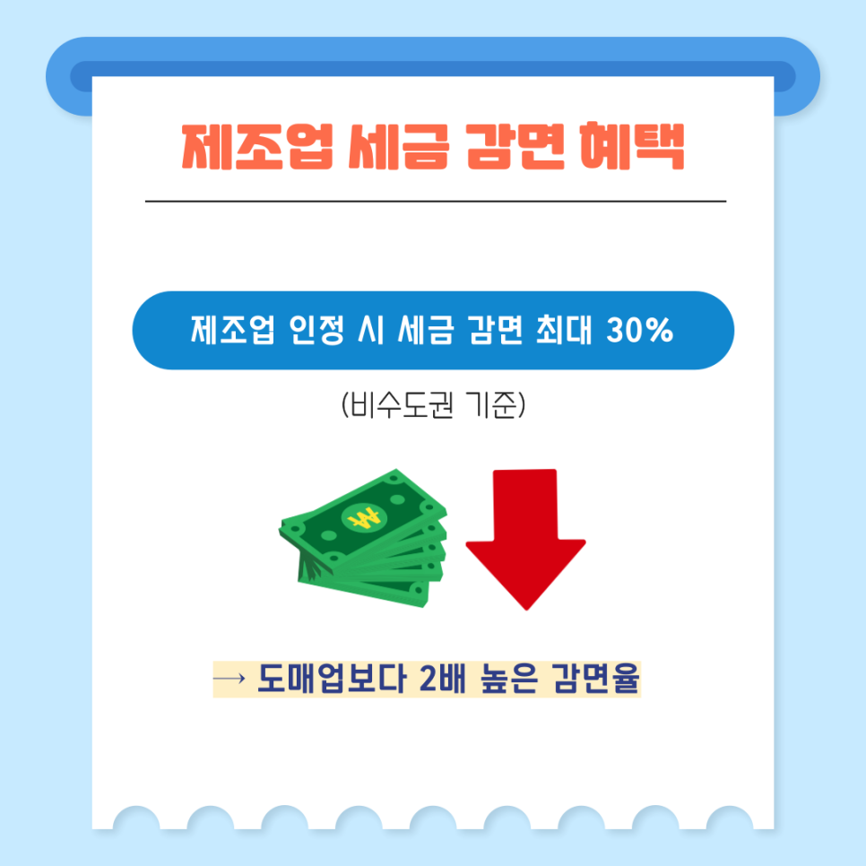 2. 제조업으로 인정받으면 얼마나 감면될까?