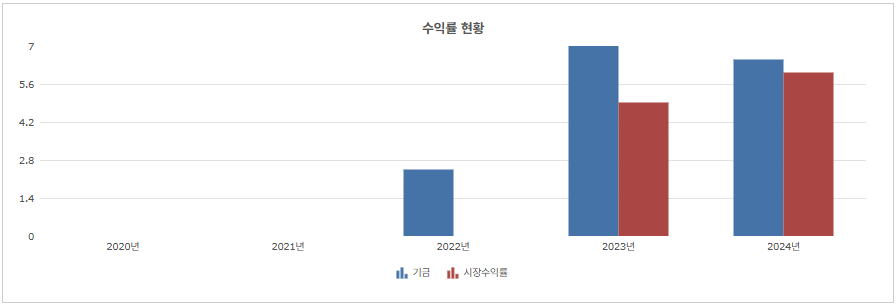 연간 수익률