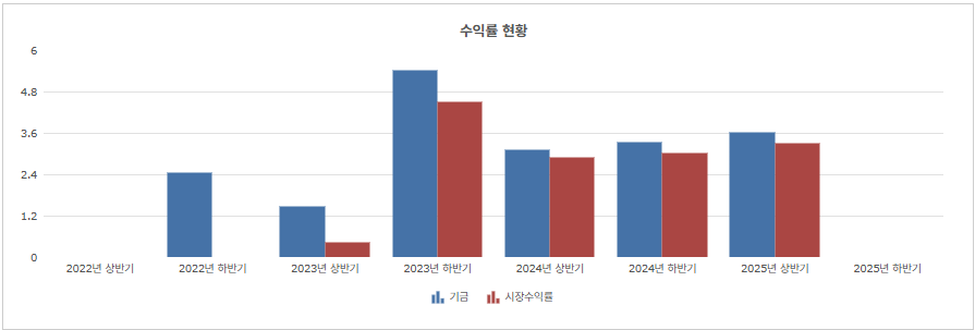 반기 수익률