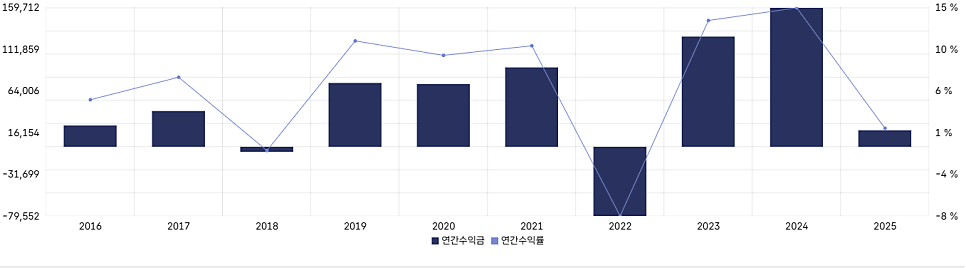 (참고) 국민연금 10년 수익률